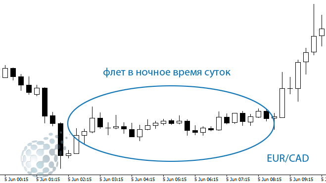 Торгуем во флете по EURCAD
